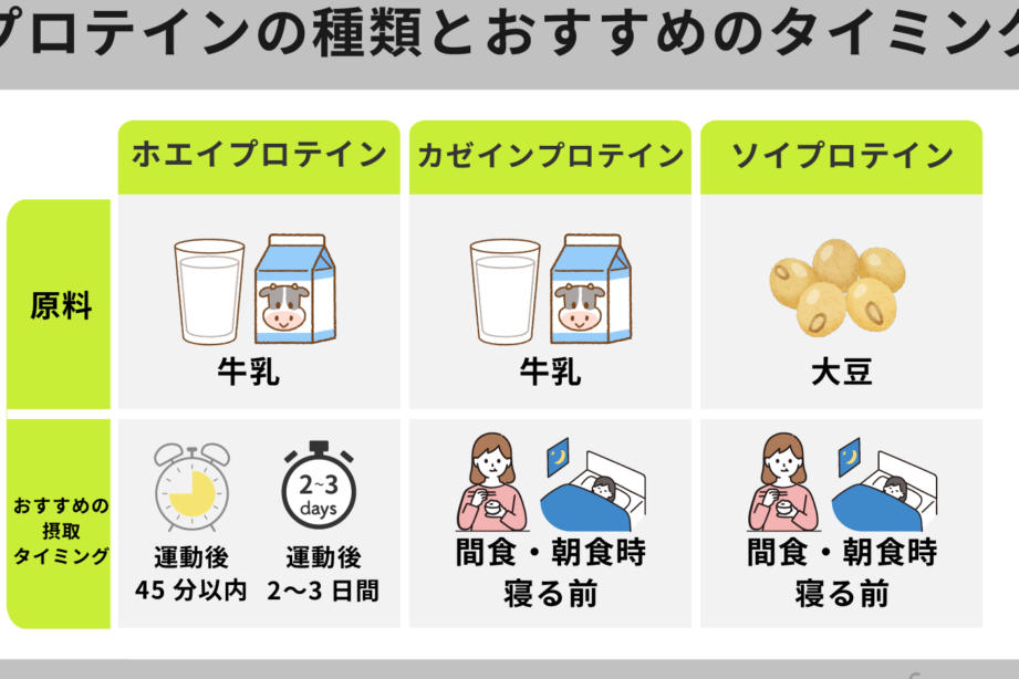 e9818be58b95e5be8ce381aee38397e383ade38386e382a4e383b3e69182e58f96e381a8e3818ae38199e38199e38281e8a3bde59381e4b880e8a6a7 運動後のプロテイン摂取とおすすめ製品一覧
